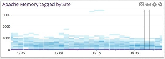Monitoring Apache Processes with Datadog