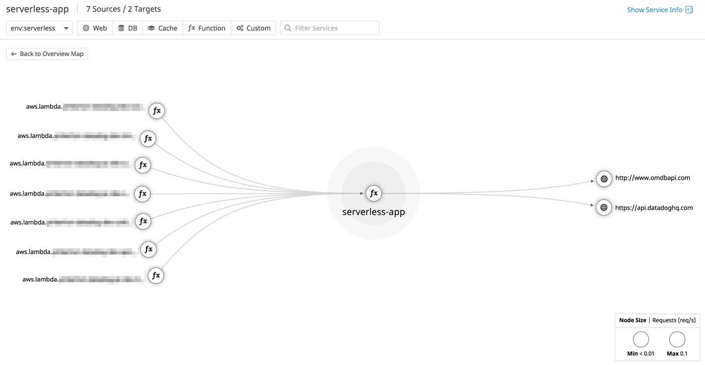 View a service map of your AWS Lambda functions and connected services View a service map of your AWS Lambda functions and connected services