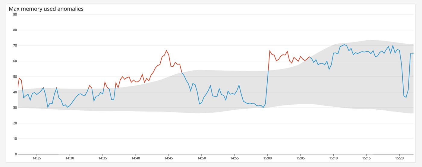 View anomalies in memory usage for your Lambda functions View anomalies in memory usage for your Lambda functions