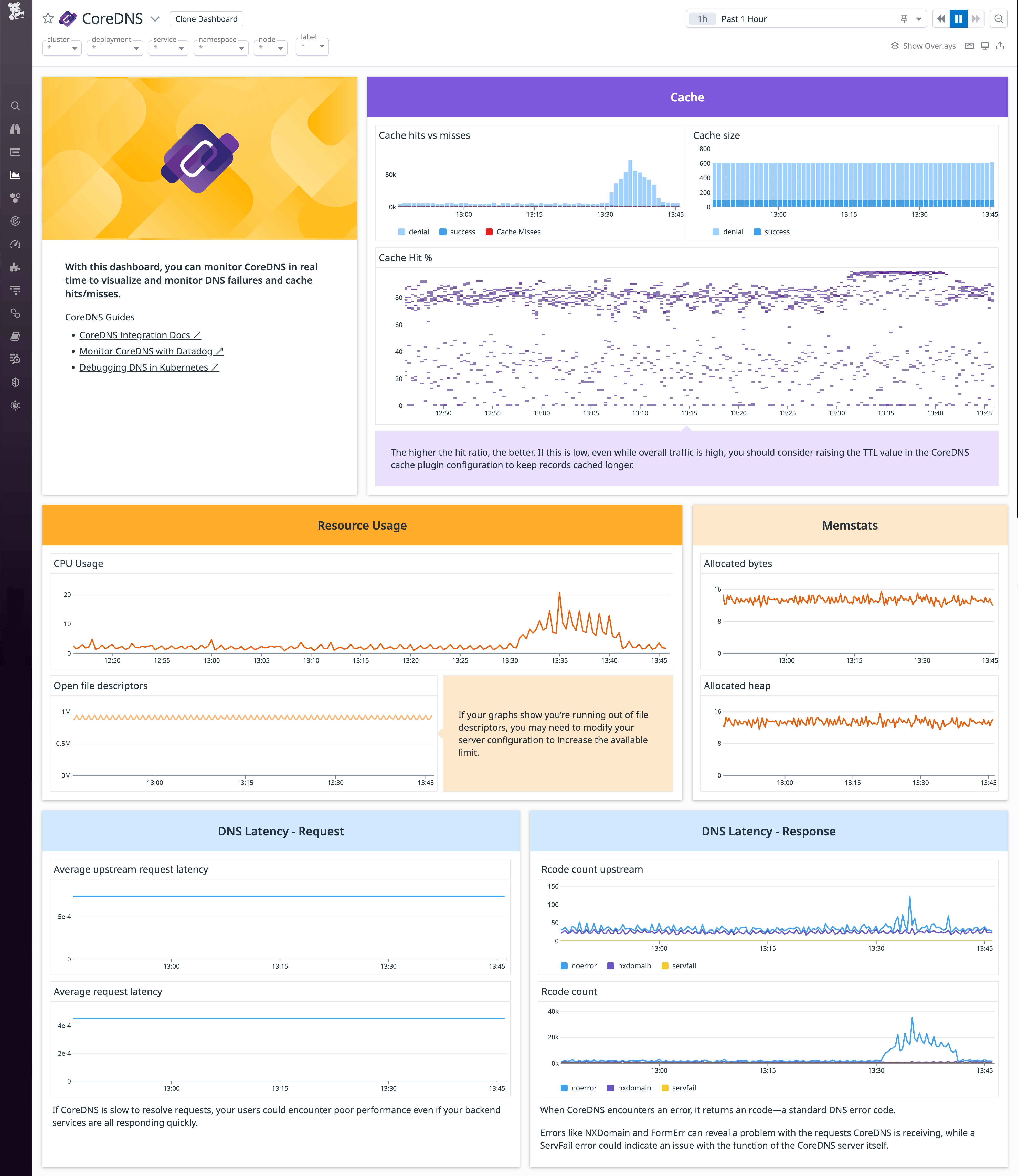 Datadog’s out-of-the-box CoreDNS dashboard graphs cache data, CPU and memory usage, and DNS performance data.