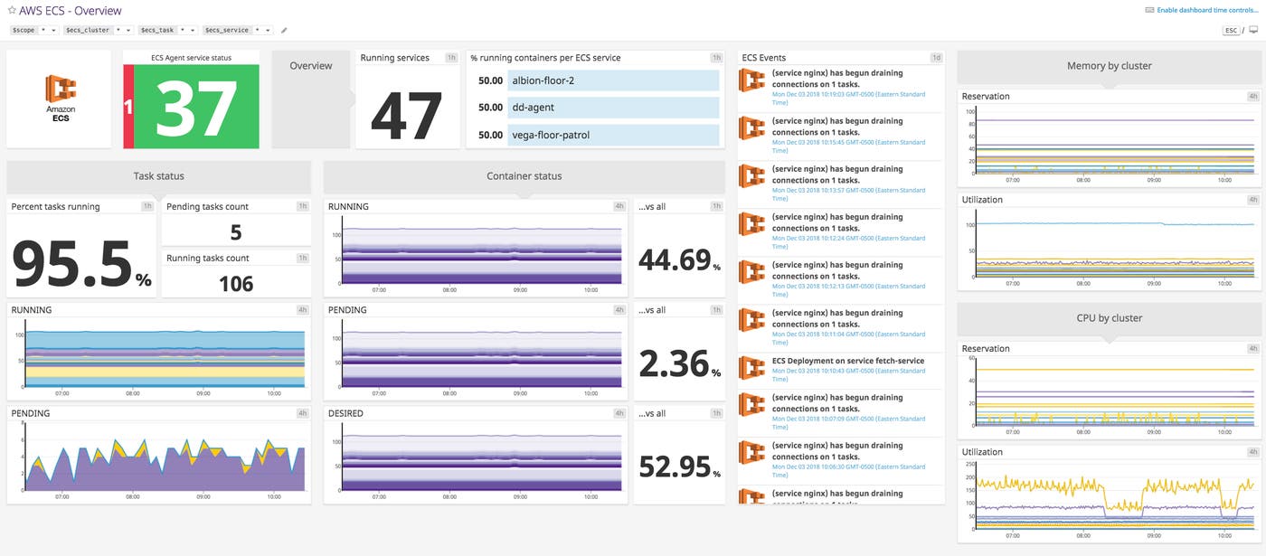 You can clone and customize this out-of-the-box dashboard for ECS to include data from Docker, other AWS services, and ECS logs. You can clone and customize this out-of-the-box dashboard for ECS to include data from Docker, other AWS services, and ECS logs.
