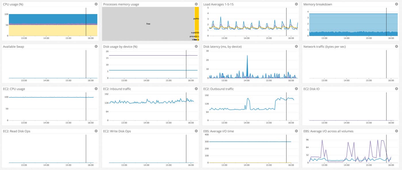 The Datadog Agent gathers EC2 and EBS metrics The Datadog Agent gathers EC2 and EBS metrics