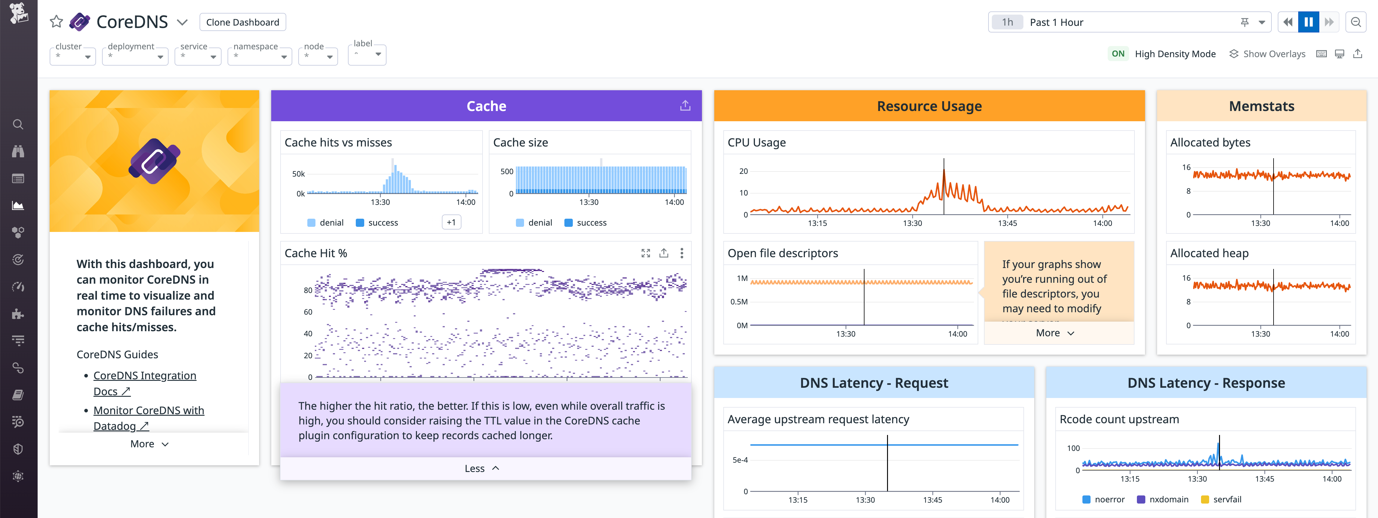 The out-of-the-box CoreDNS dashboard graphs cache data, CPU and memory usage, and DNS performance data.