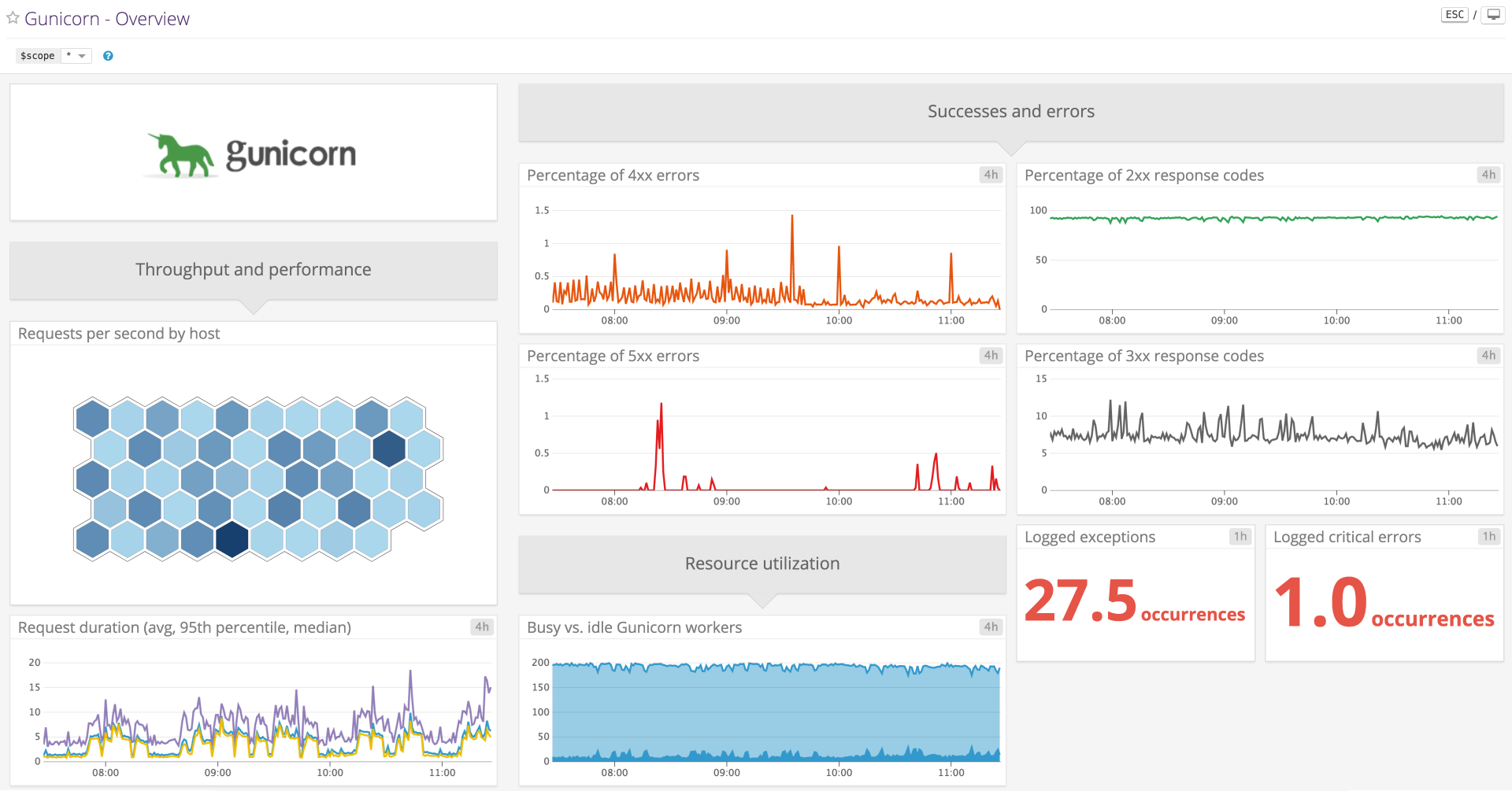 Monitor Django Performance With Datadog's Default Gunicorn Dashboard