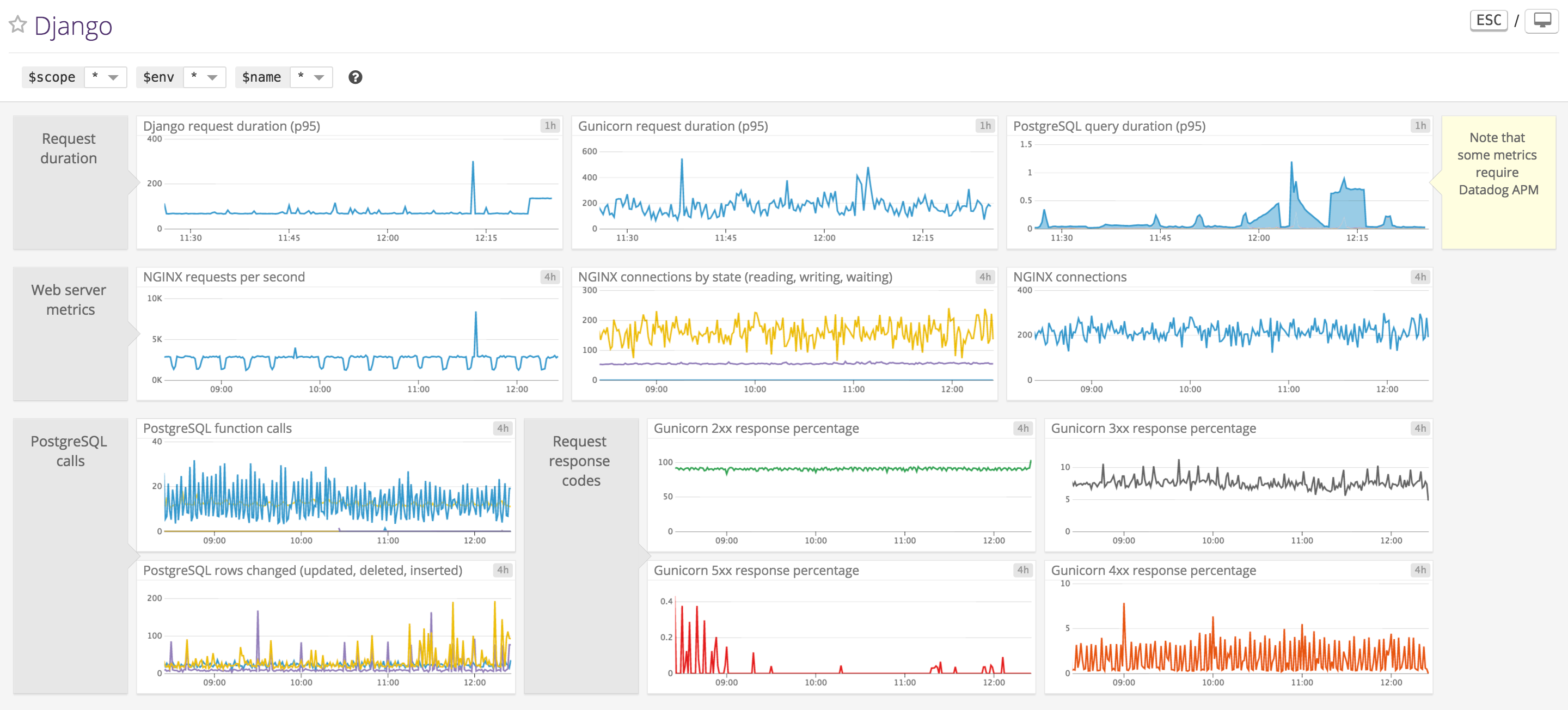Monitor Django Performance with custom dashboards