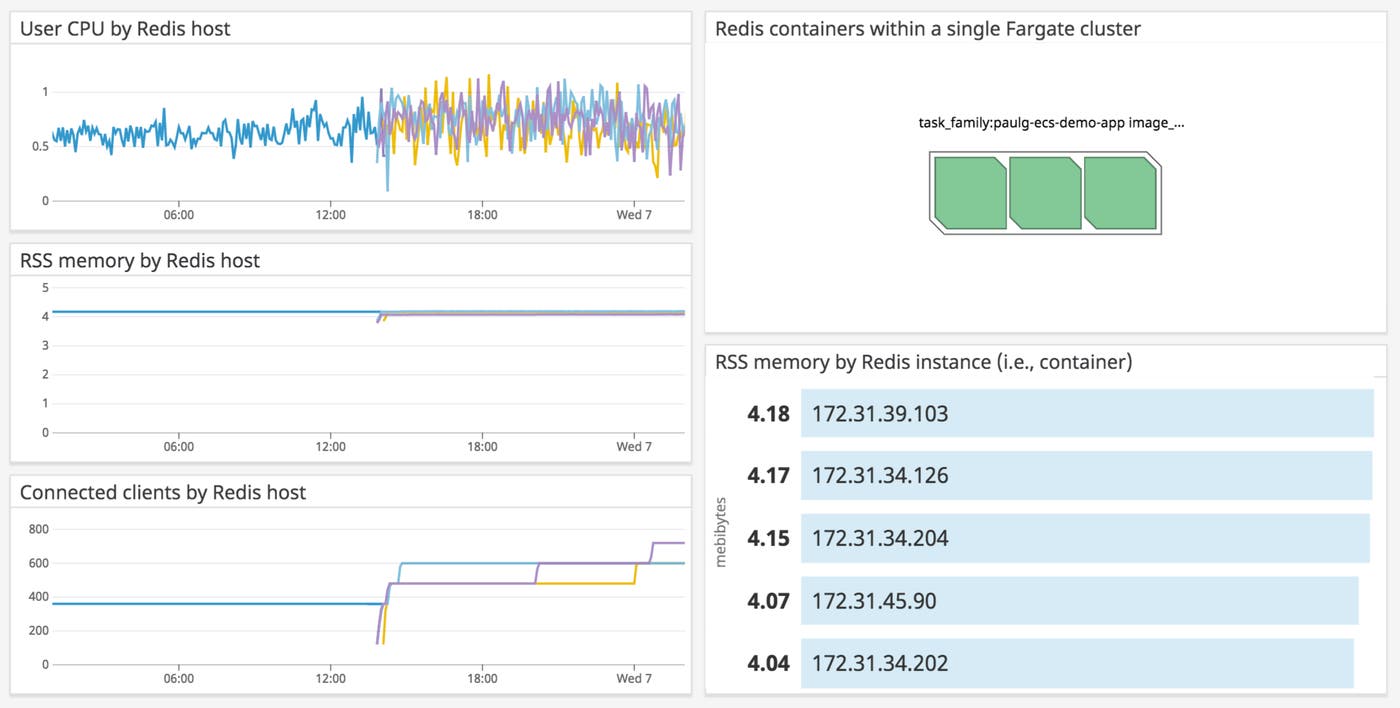 Redis metrics per instance within a single Fargate cluster. Redis metrics per instance within a single Fargate cluster.