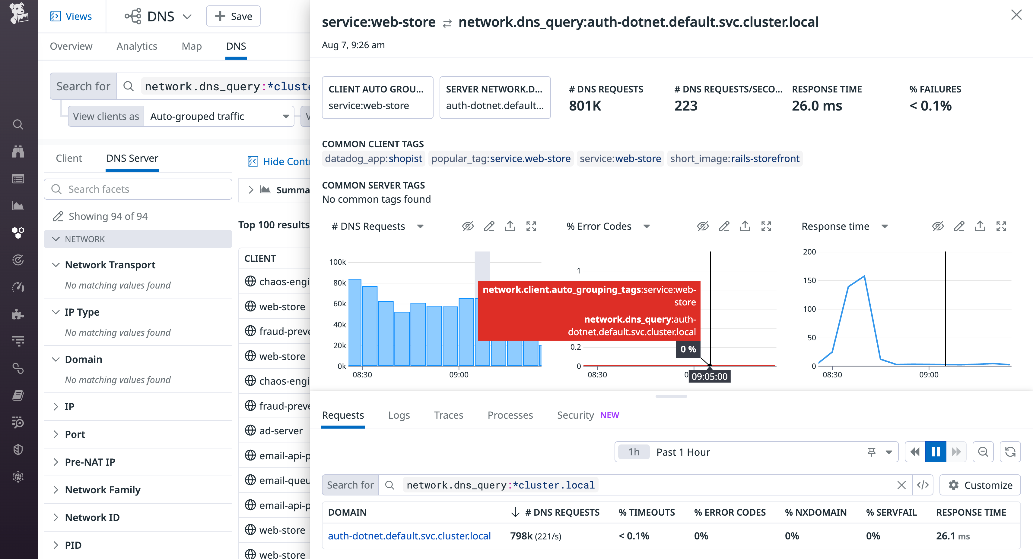 The DNS view of Datadog’s network monitoring page lists recent DNS queries. The detail panel shows the rate of requests and errors and the response time of the CoreDNS server.