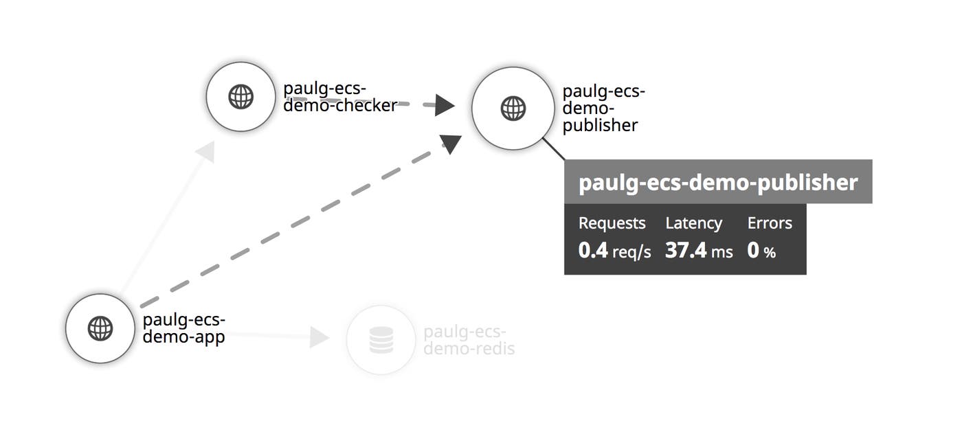 Example of the Service Map. Example of the Service Map.