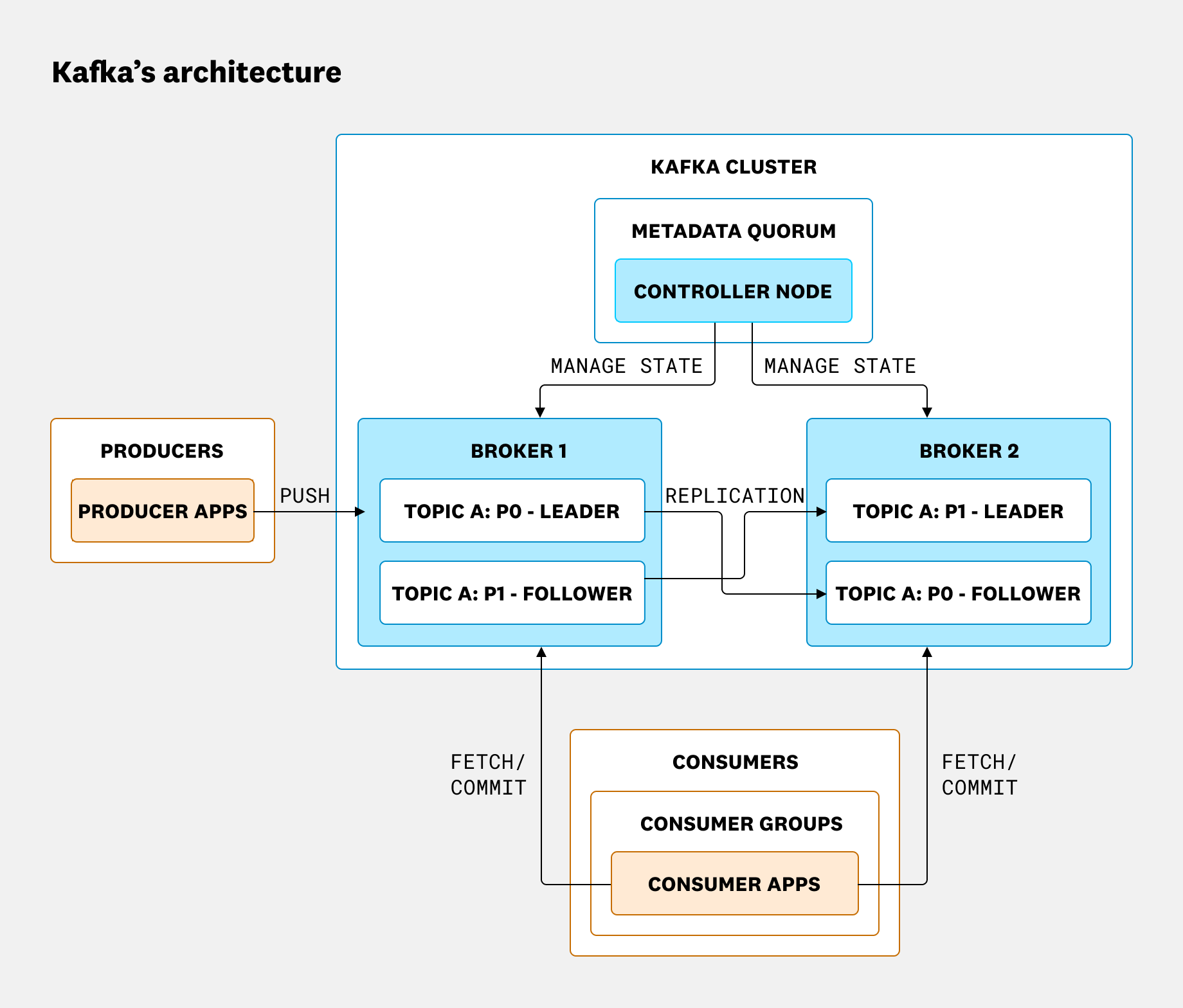 The architecture of Kafka