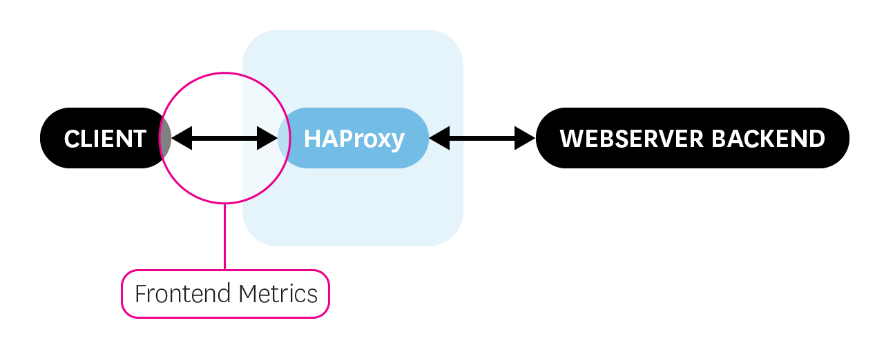 HAProxy frontend metrics