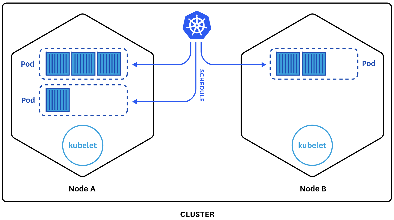 kubernetes architecture utilizes cluster pods and nodes