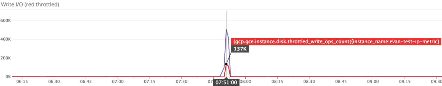 Throttled write operations under disk load