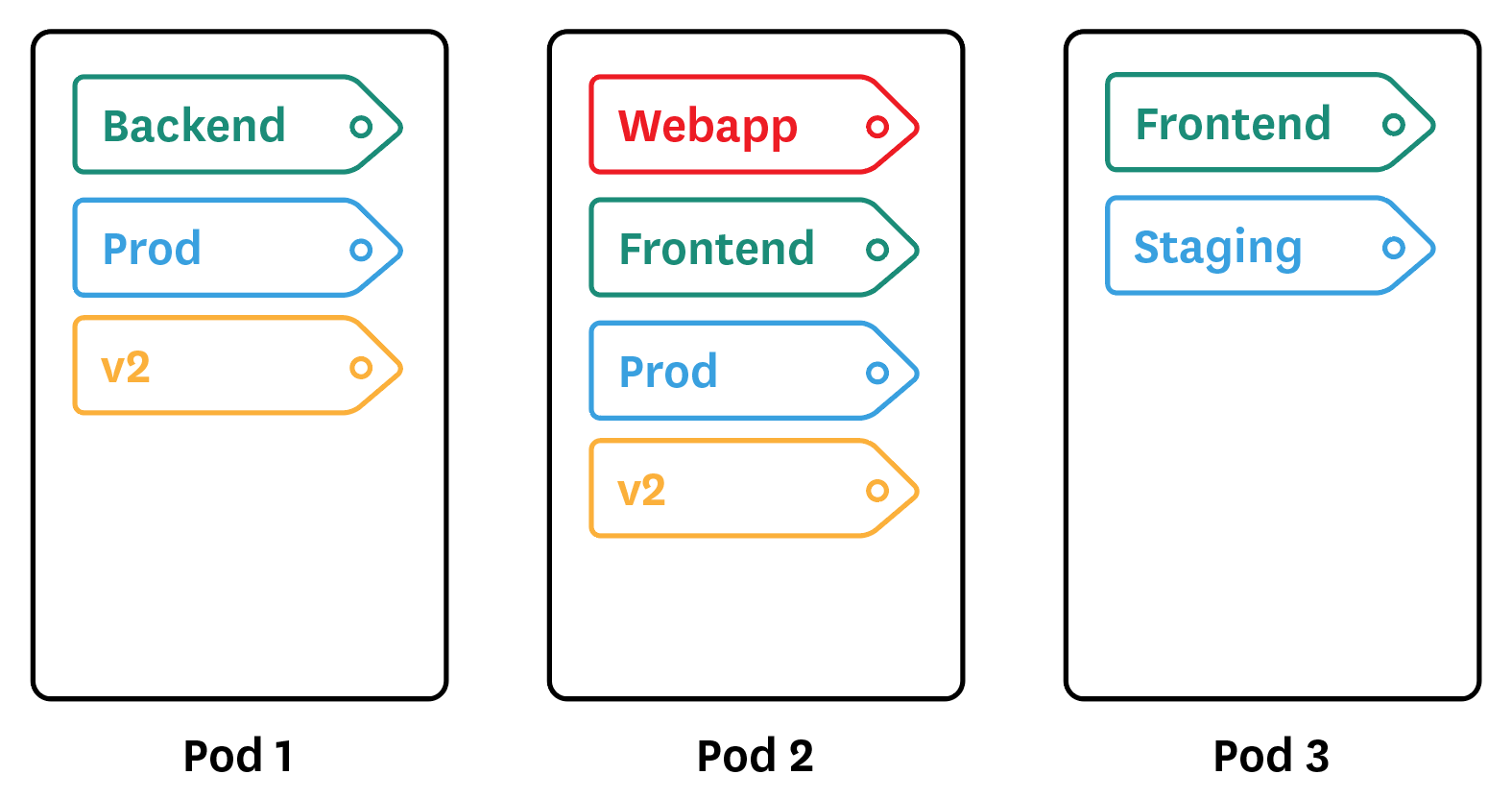 kubernetes labels