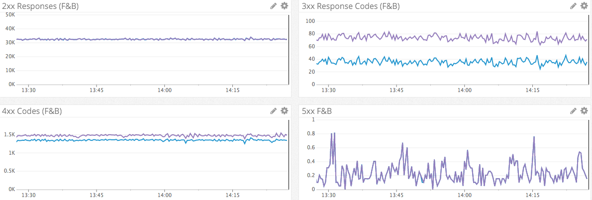 Response codes