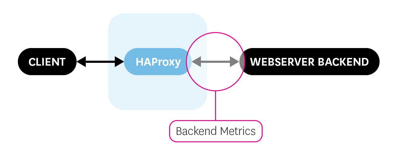 HAProxy backend metrics HAProxy backend metrics