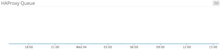 Backend queue