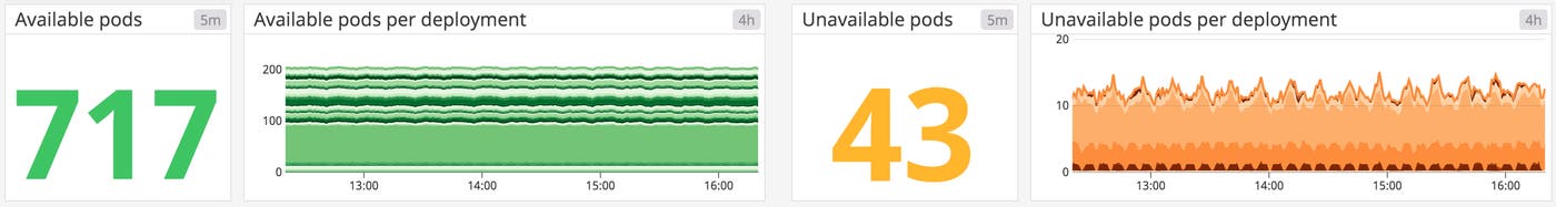 Kubernetes available and unavailable pod counts. Kubernetes available and unavailable pod counts.