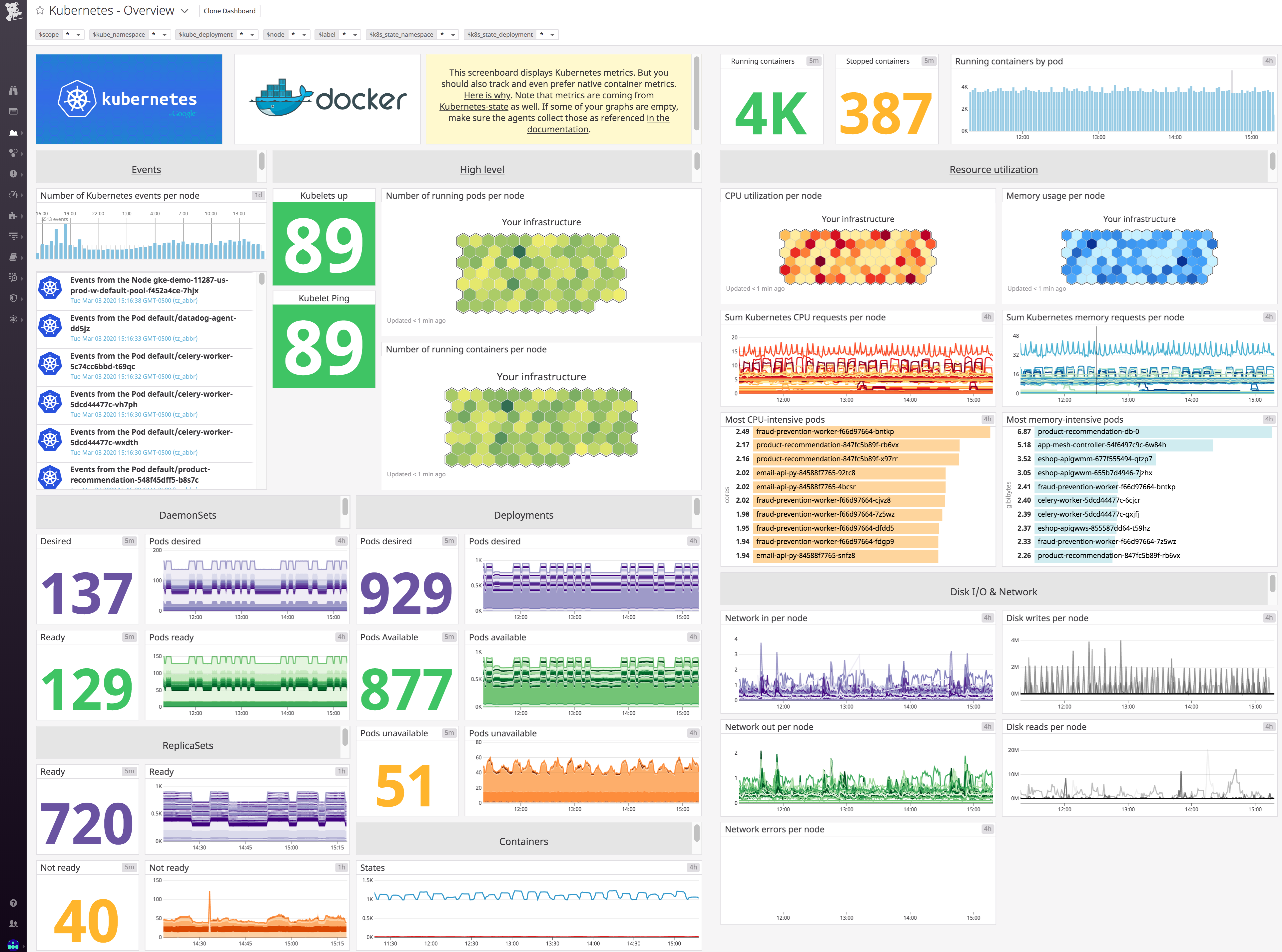 Datadog's out-of-the-box Kubernetes dashboard.