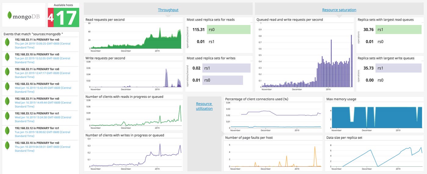 Out-of-the-box MongoDB integration dashboard Out-of-the-box MongoDB integration dashboard