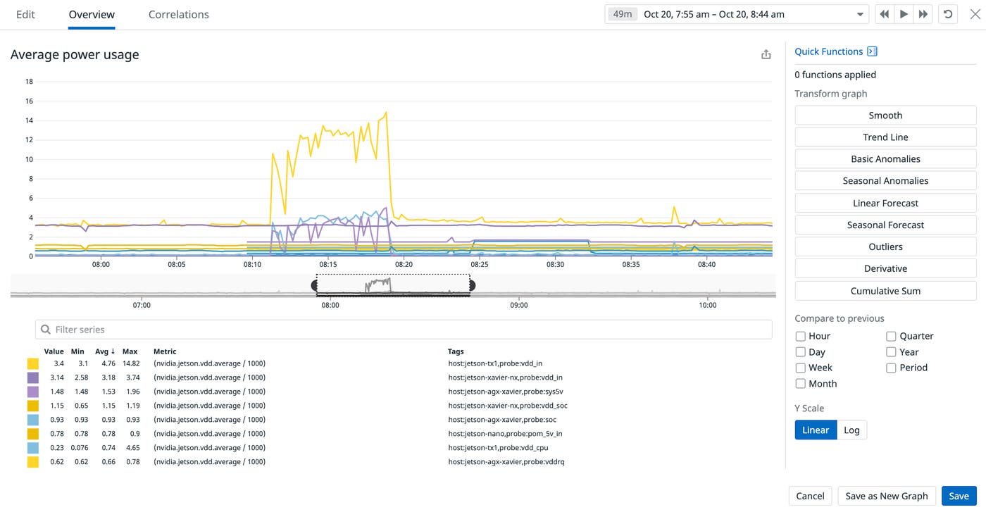 Power usage by NVIDIA Jetson device Power usage by NVIDIA Jetson device