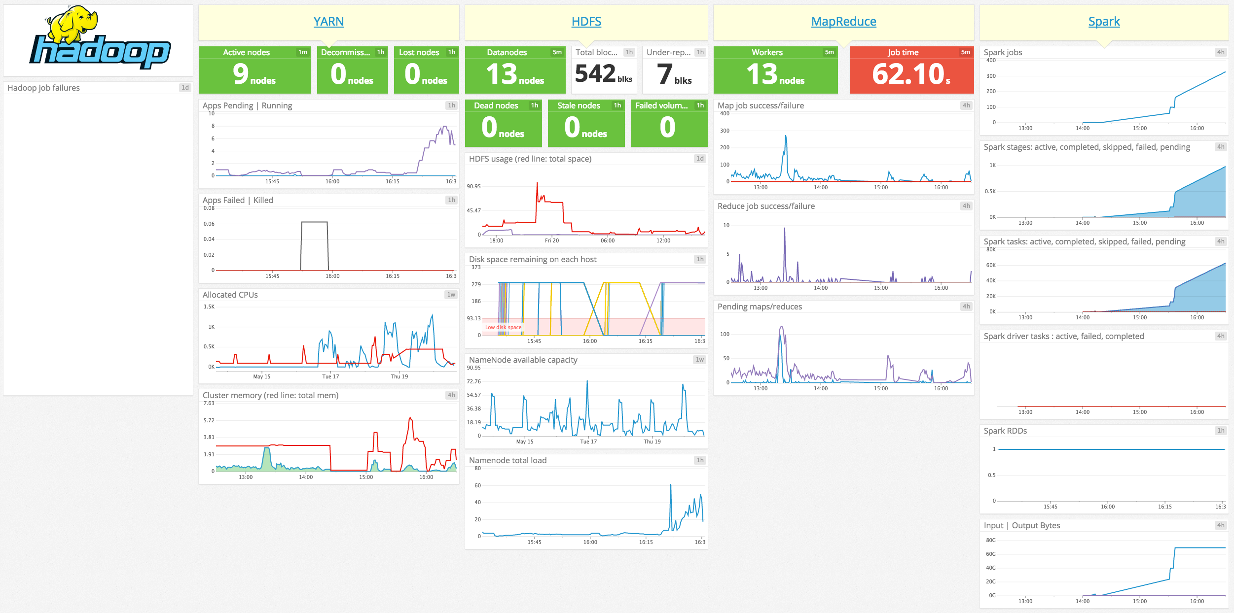 Out of the box Hadoop + Spark dashboard screenshot