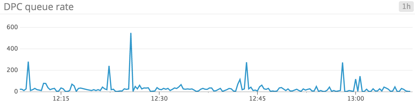 Windows Server 2012 monitoring - DPC queue