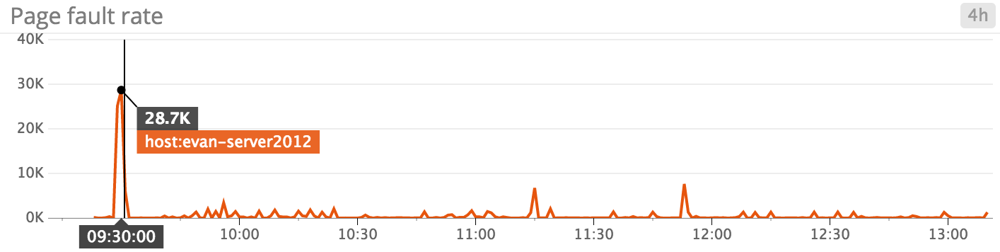 Windows Server 2012 monitoring - page fault spike!