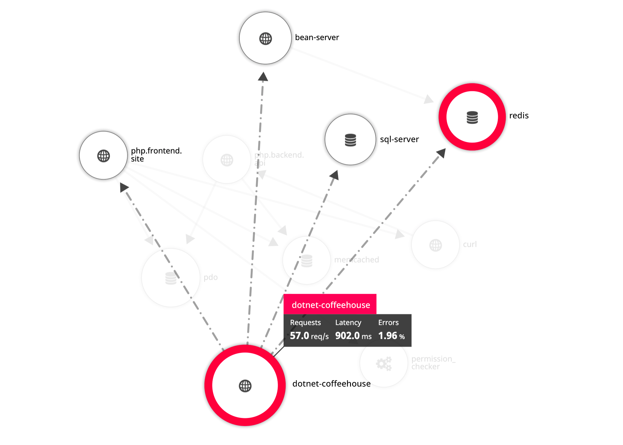 .NET monitoring in Datadog APM service map