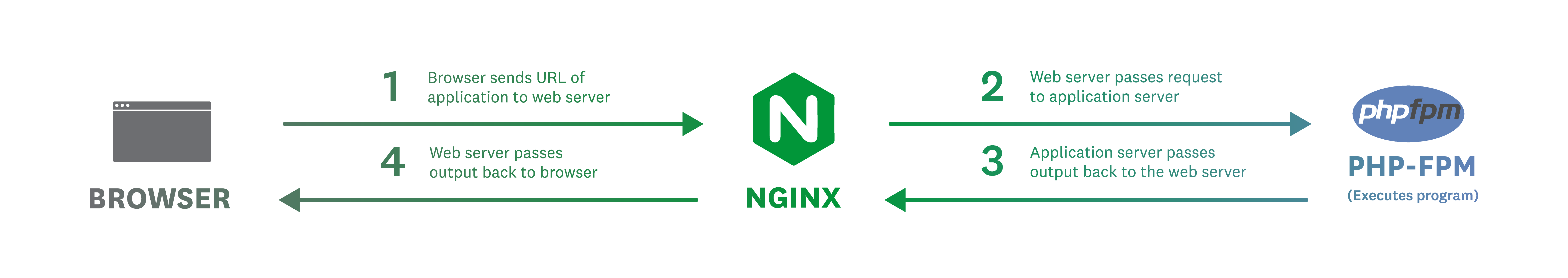 A diagram shows the flow of requests from the browser to NGINX to PHP-FPM and back.