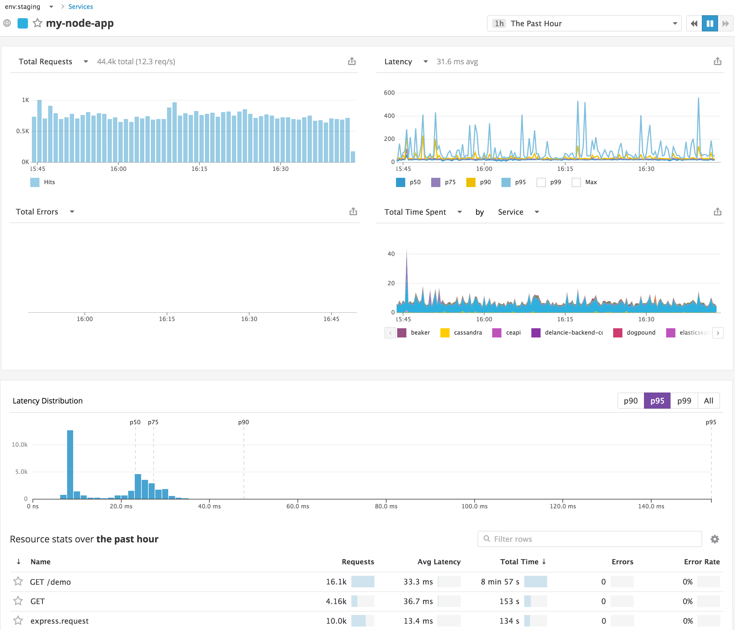 Node.js monitoring in Datadog APM and distributed tracing