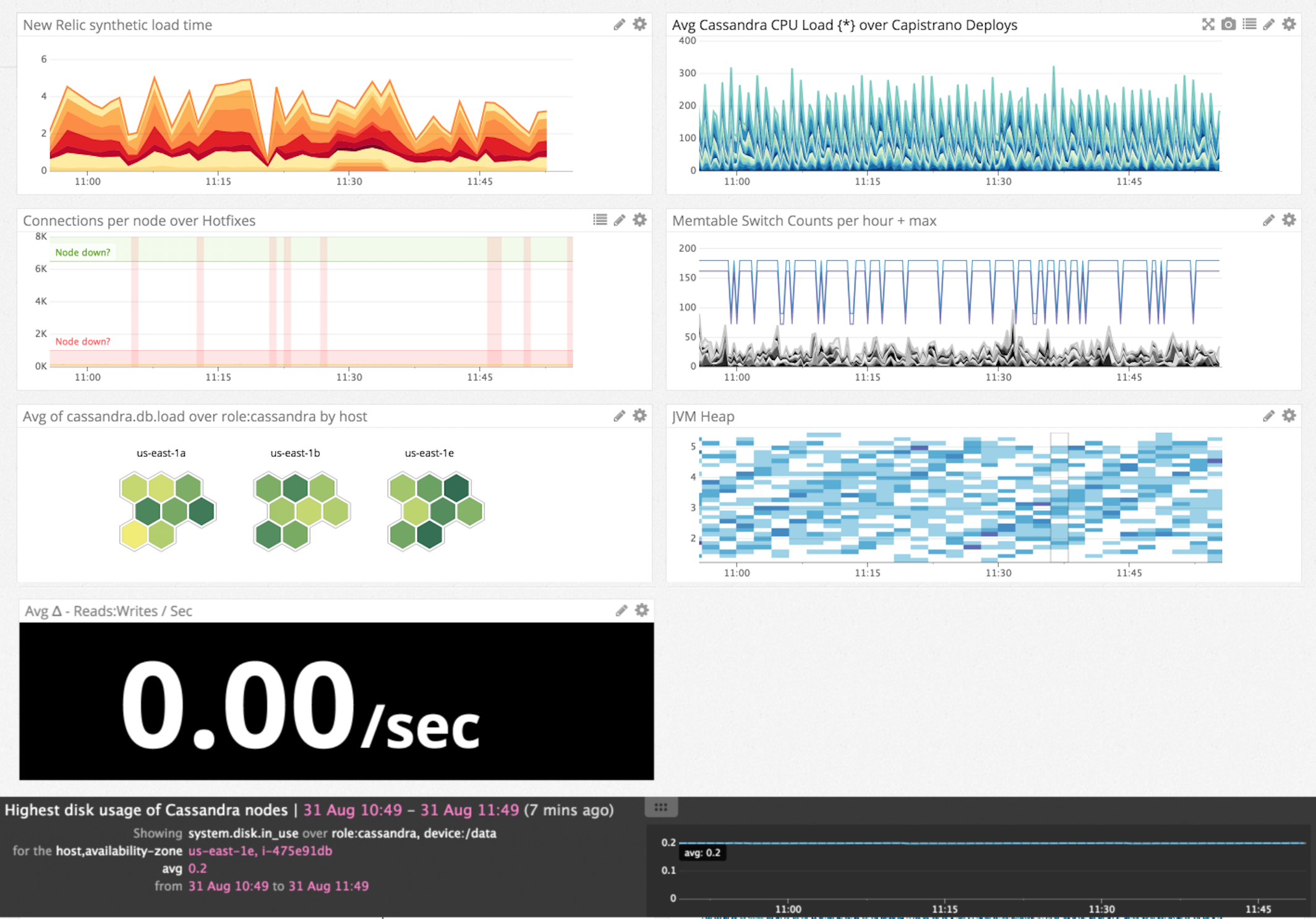 A sample dashboard displaying load time reported from New Relic with metrics from other parts of the infrastructure
