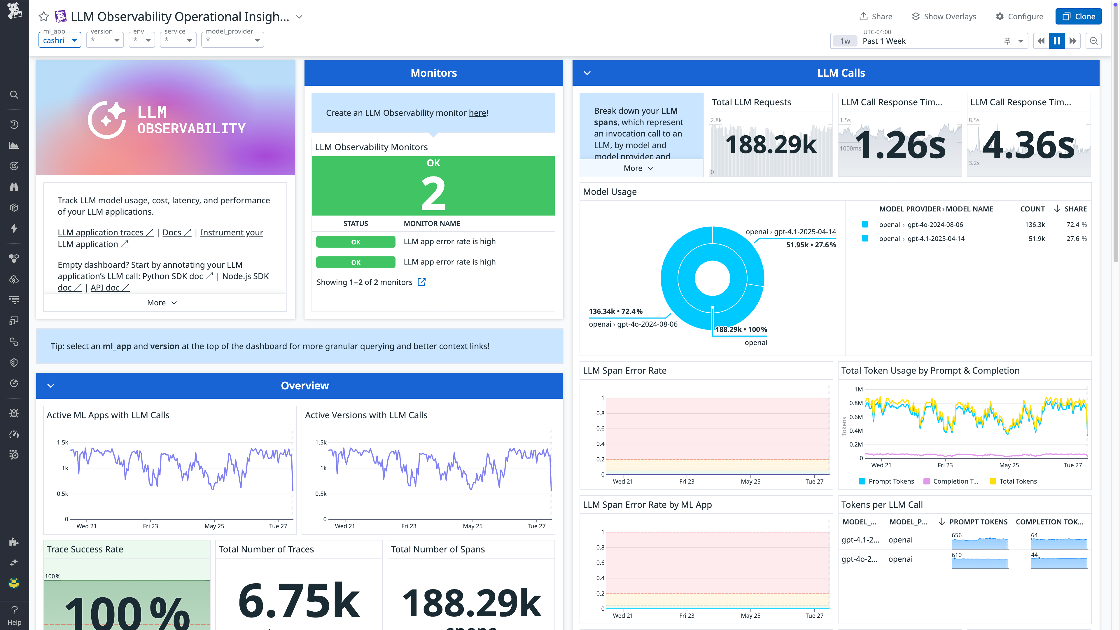 The LLM Observability Operational Insights dashboard.