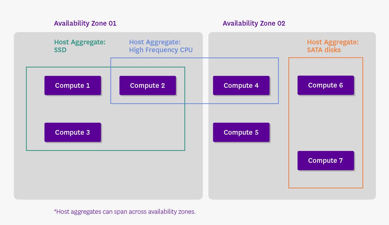 Host aggregates and availability zones in OpenStack Host aggregates and availability zones in OpenStack