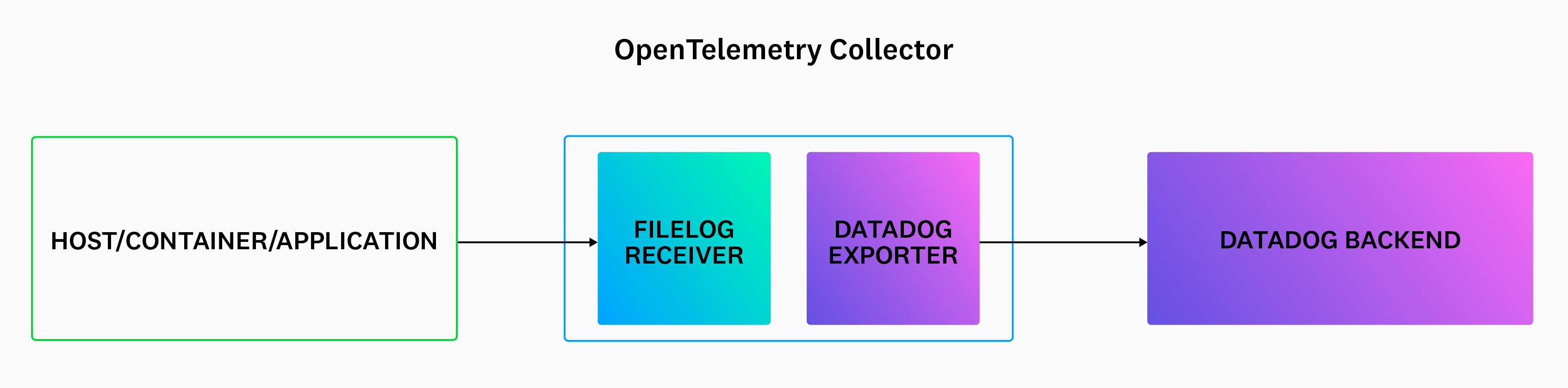 A diagram shows the OpenTelemetry Collector—comprising the filelog receiver and the Datadog Exporter—positioned between an application container and the Datadog backend.