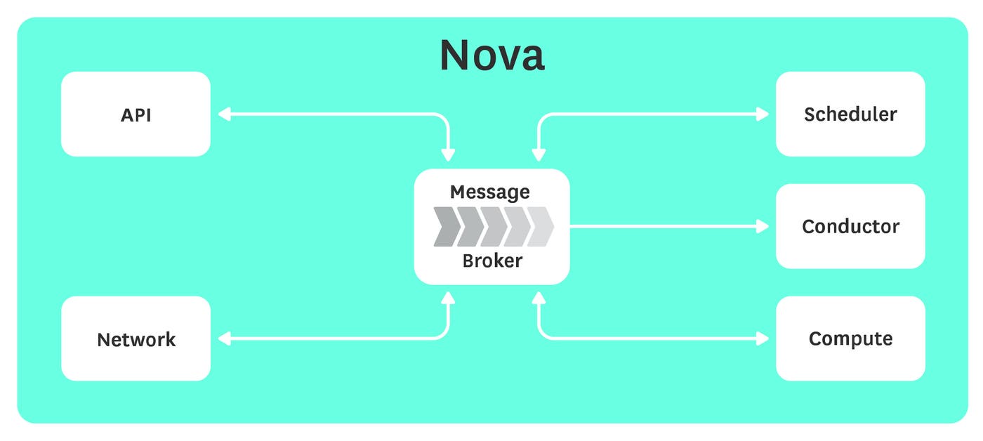 Monitoring Openstack Nova diagram Monitoring Openstack Nova diagram
