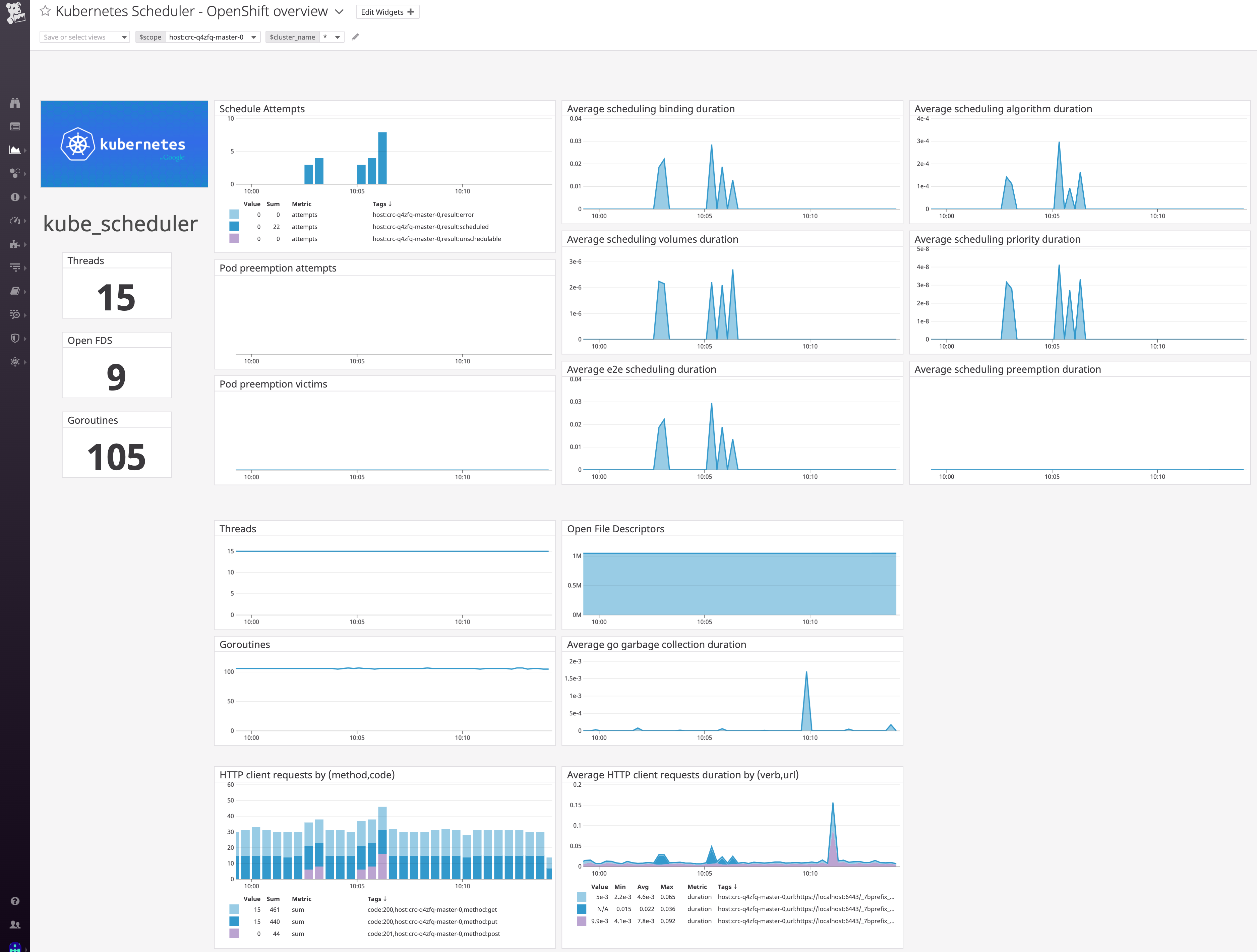Datadog's out-of-the-box Kubernetes scheduler dashboard.