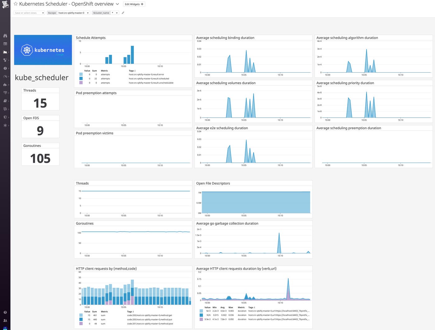 Datadog's out-of-the-box Kubernetes scheduler dashboard. Datadog's out-of-the-box Kubernetes scheduler dashboard.