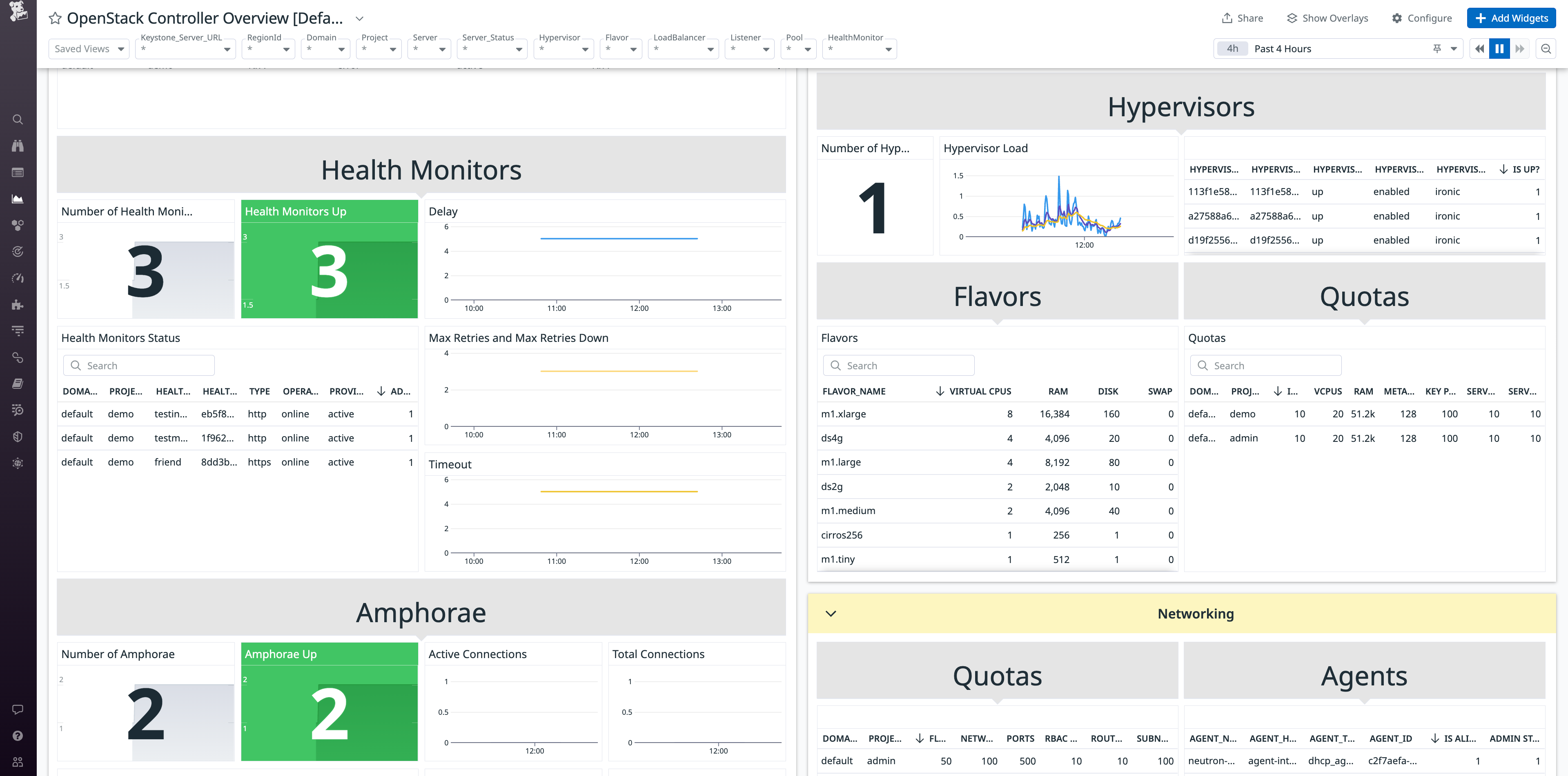 View  of compute, networking, and load balancer metrics in Openstack Controller Overview dashboard