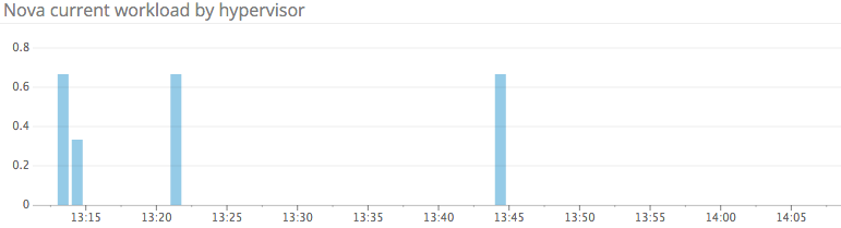 Monitoring Openstack Nova - Hypervisor workload