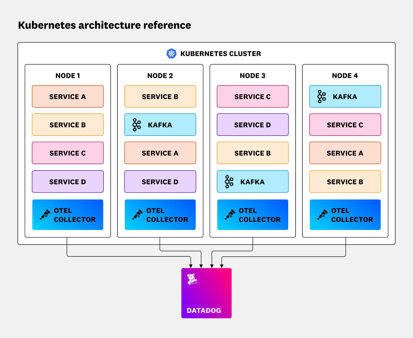 Diagram of an example Kubernetes cluster with complex requirements. Diagram of an example Kubernetes cluster with complex requirements.