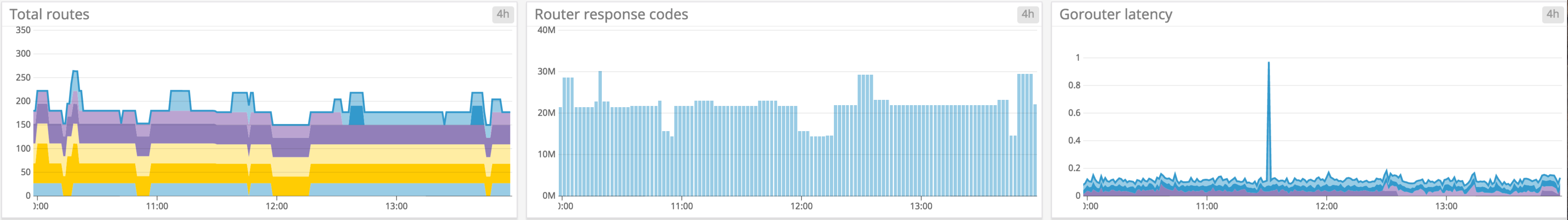 PAS Gorouter metrics