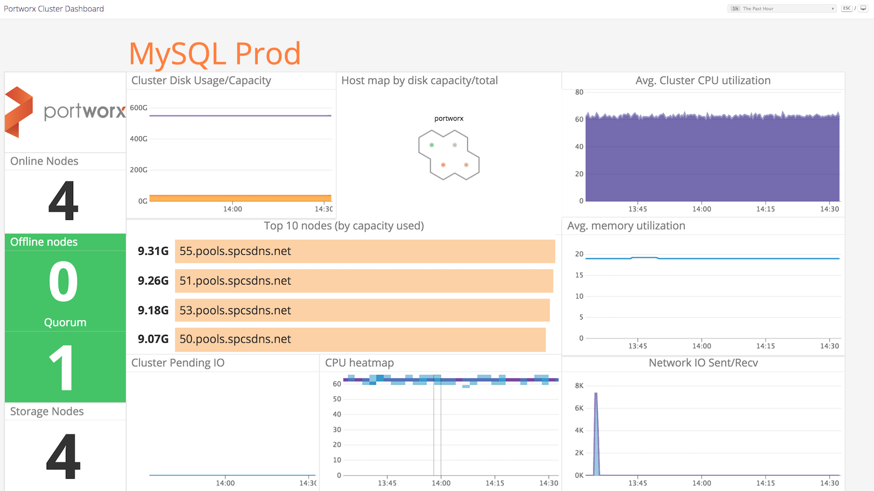 A Datadog dashboard tracking the health of a Portworx cluster