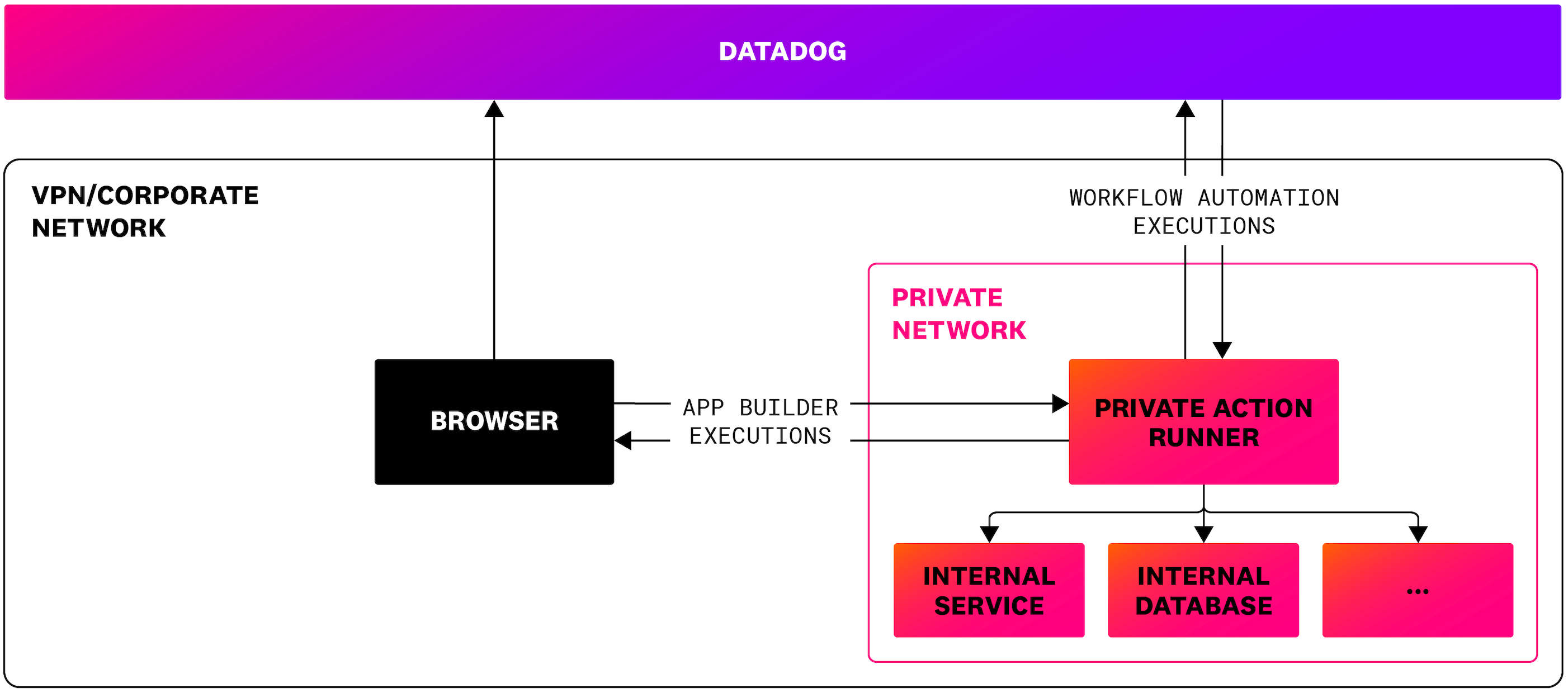 Diagram showing how the private actions runner works to run apps and workflows within your VPN or corporate network.