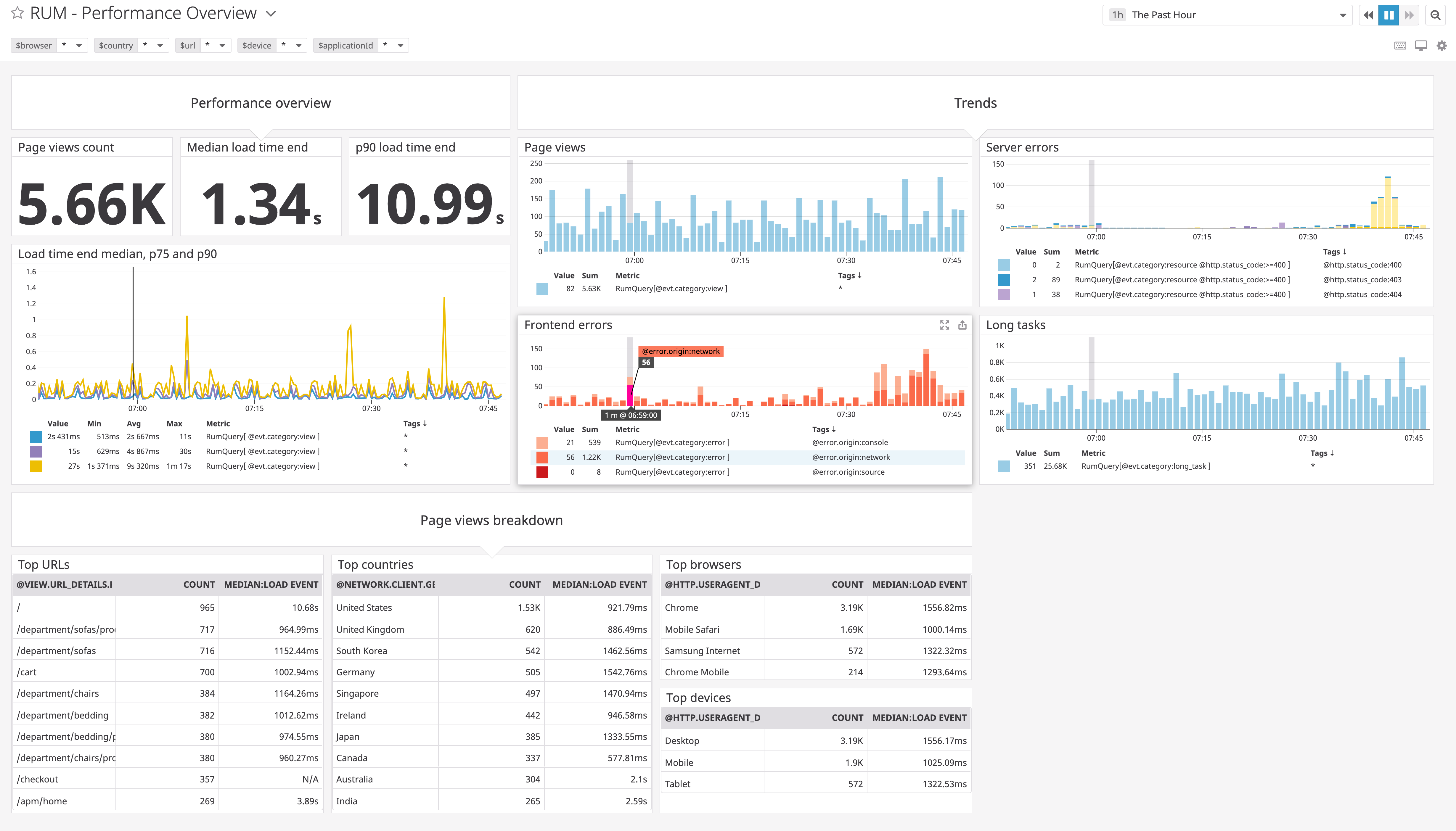 Datadog 搭載の RUM ダッシュボードに、アプリのユーザーデータを可視化したグラフや表が表示されます。ページビュー、使用ブラウザや端末、読み込み時間、エラー、ビジネスメトリクスなどの確認が可能です。