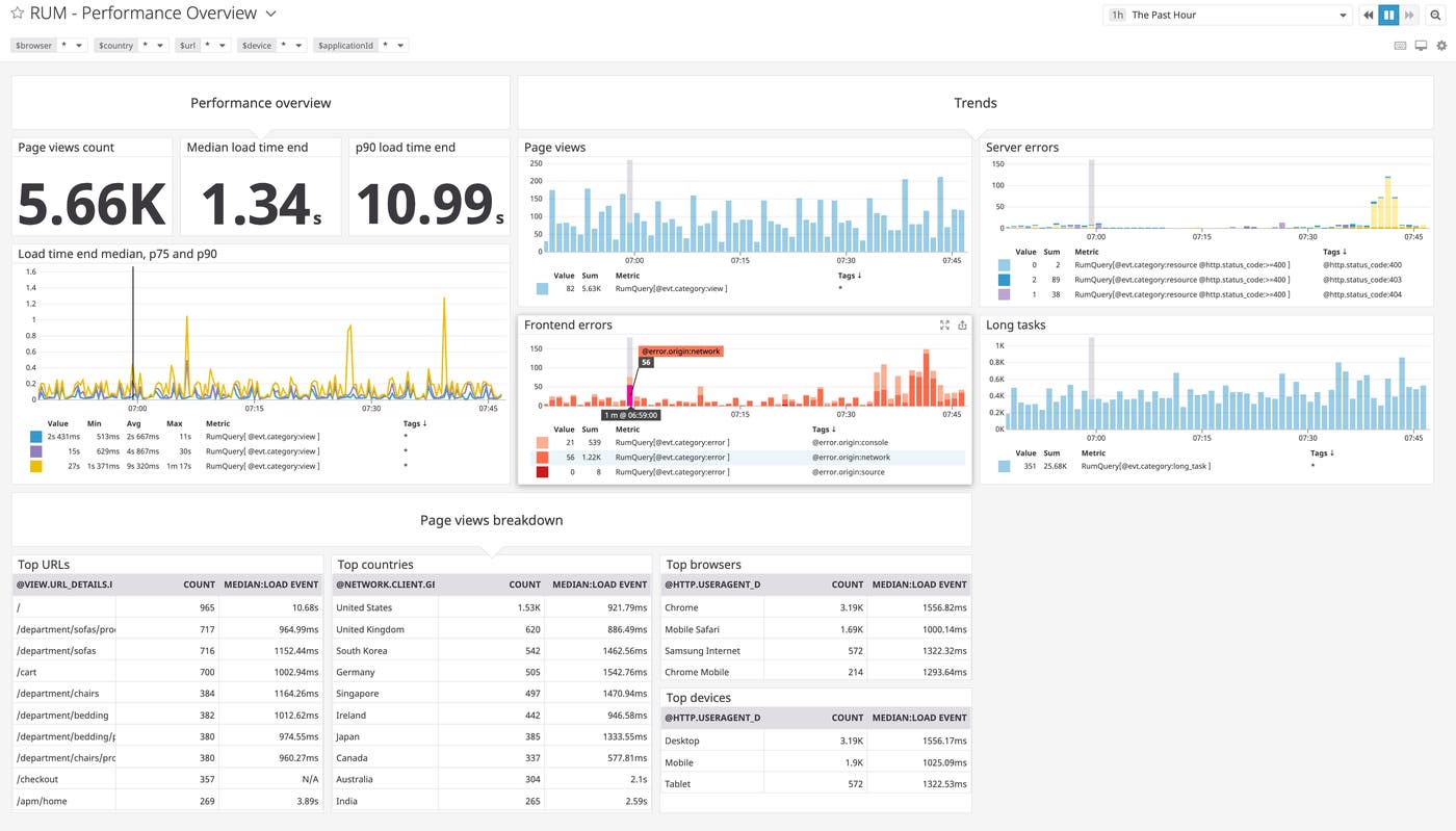 Datadog 搭載の RUM ダッシュボードに、アプリのユーザーデータを可視化したグラフや表が表示されます。ページビュー、使用ブラウザや端末、読み込み時間、エラー、ビジネスメトリクスなどの確認が可能です。 Datadog 搭載の RUM ダッシュボードに、アプリのユーザーデータを可視化したグラフや表が表示されます。ページビュー、使用ブラウザや端末、読み込み時間、エラー、ビジネスメトリクスなどの確認が可能です。