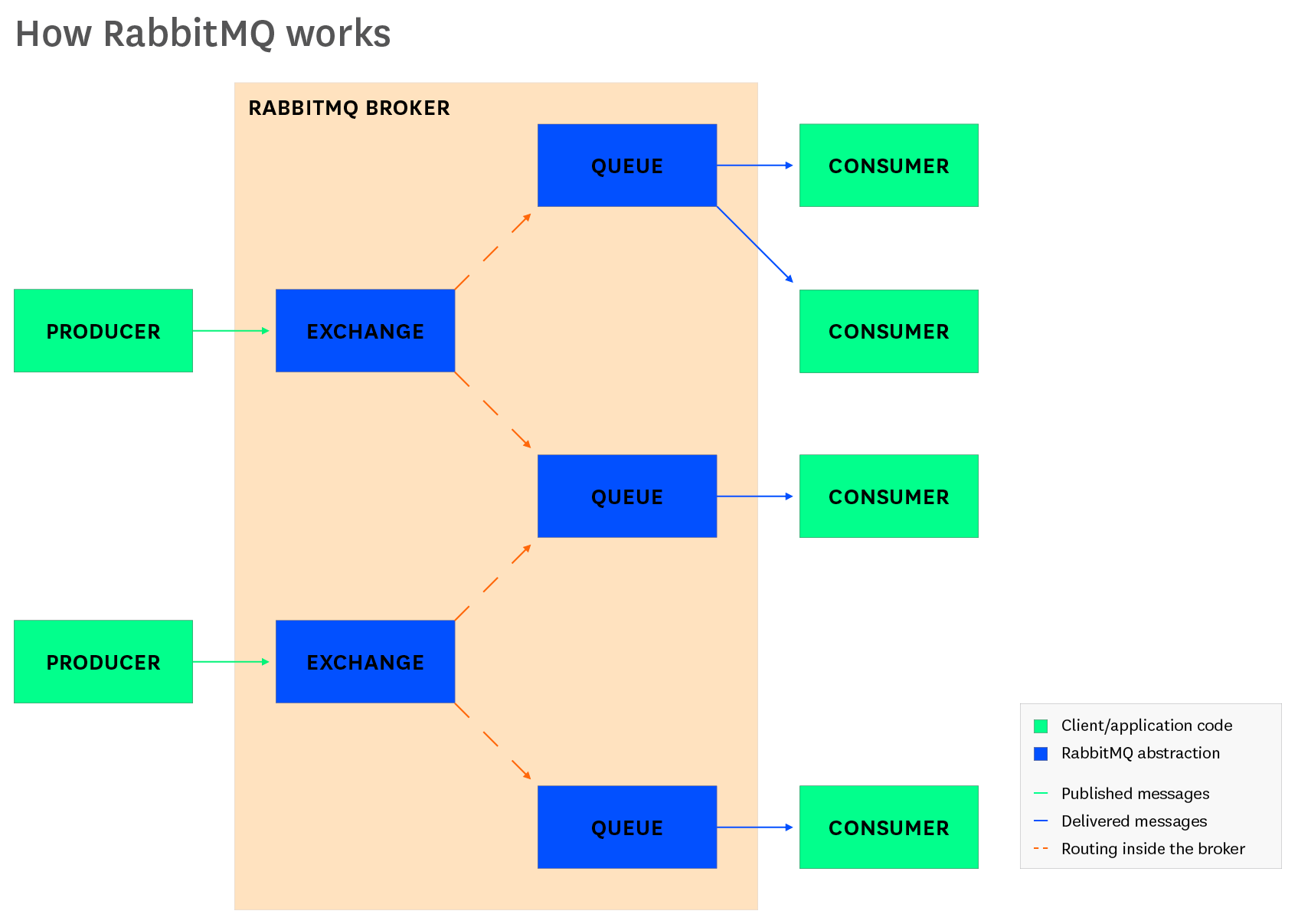 RabbitMQ monitoring - a diagram of RabbitMQ's core elements