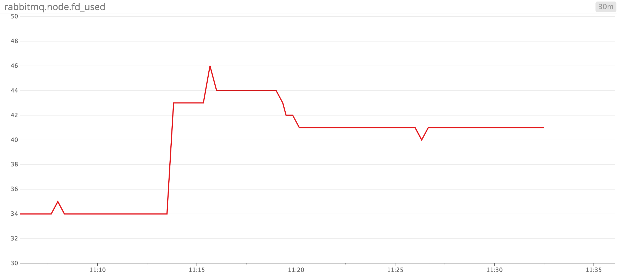 RabbitMQ Monitoring: file descriptors used by RabbitMQ nodes