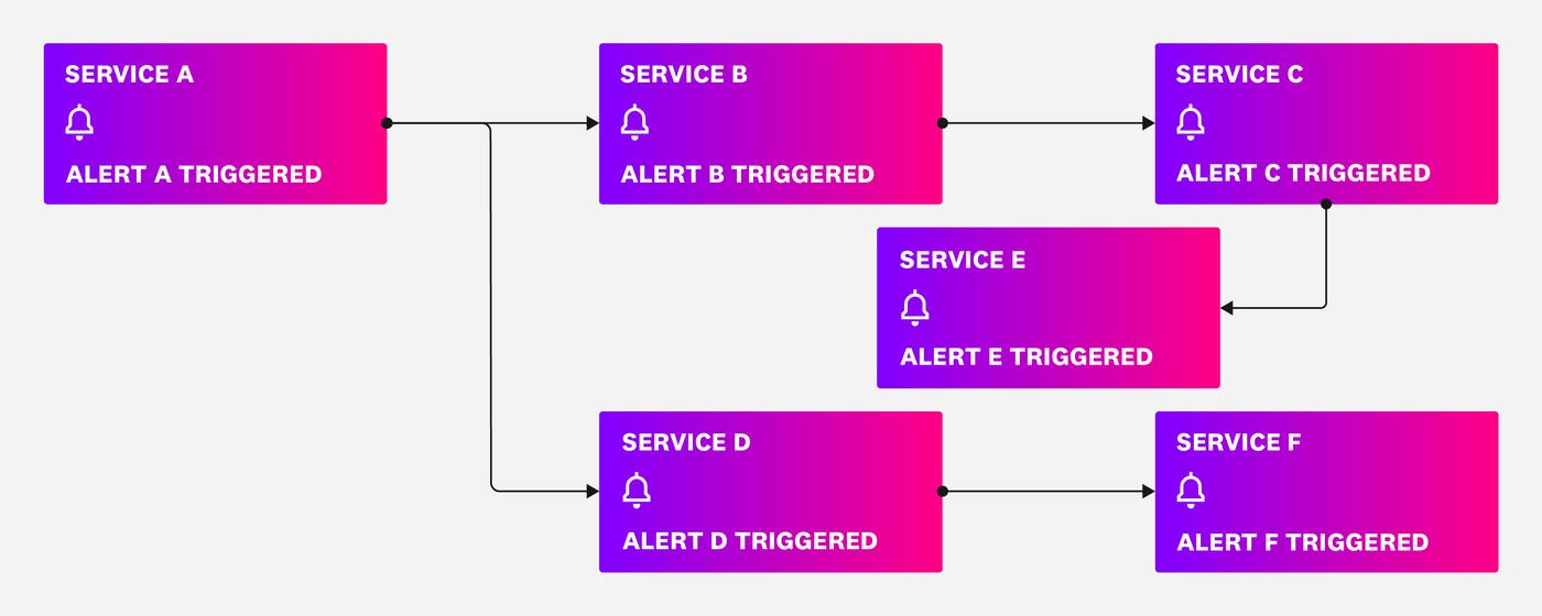 Diagram of a microservices architecture prone to experiencing alert storms Diagram of a microservices architecture prone to experiencing alert storms