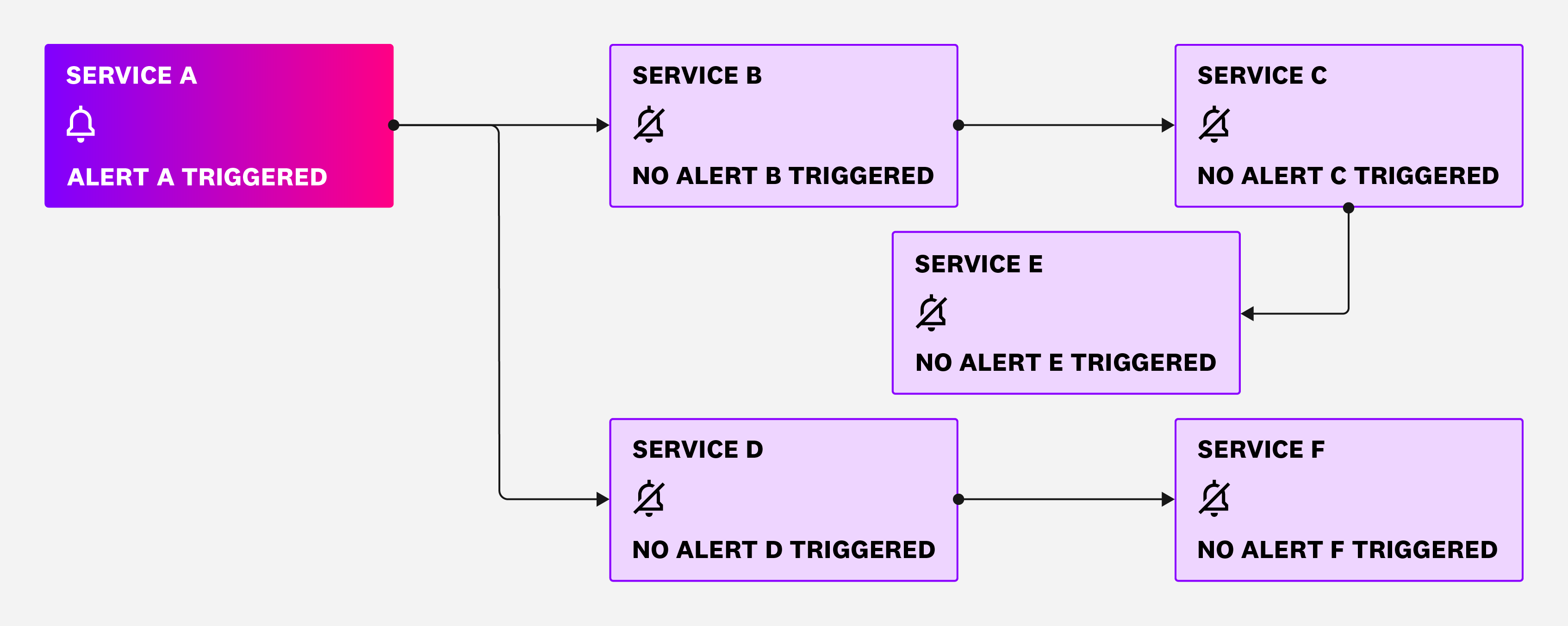 Diagram of microservices architecture that is optimally configured to reduce alert storms