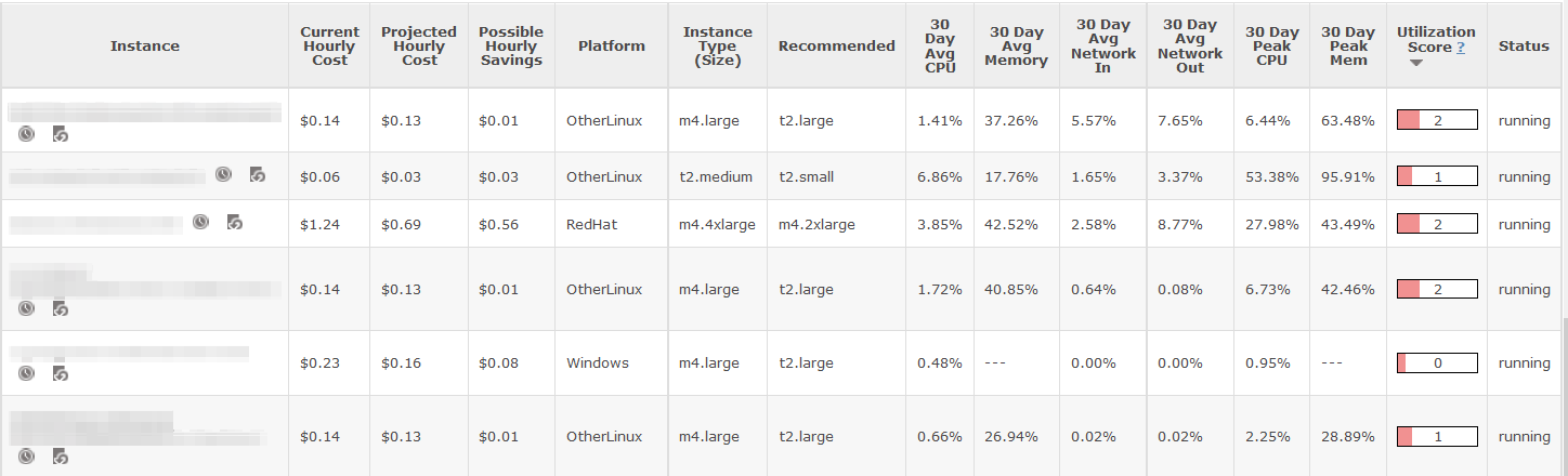 Rightsizing report